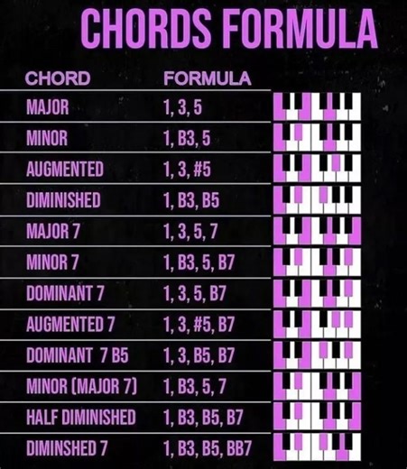 Chords formula | Vicpiano