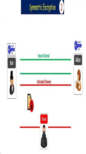 Symmetric Encryption Simulation – How Alice & Bob Secure Messages (Animation)