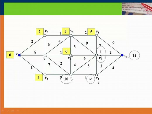 数学建模图论中两个算法迪杰斯特拉和Floyd算法