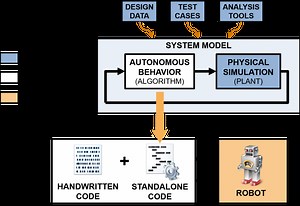 MATLAB and Simulink for Autonomous System Design