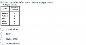 Numbers or other information from the experiment.Categorical ... | Filo