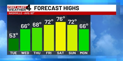 First Alert Forecast: Temperatures start their trek upward