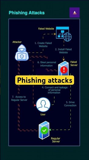 Phishing Attacks | Online Safety Tips