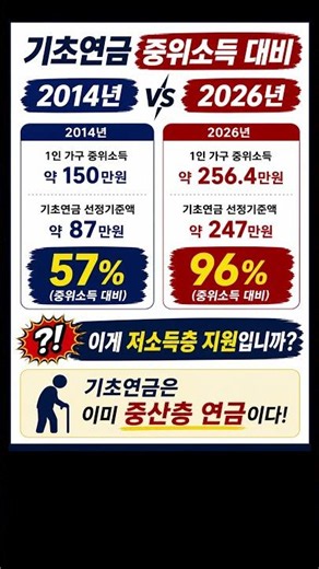 Basic Pension vs. Median Income Comparison #BasicPension #BasicPensionEligibility #BasicPensionSe...