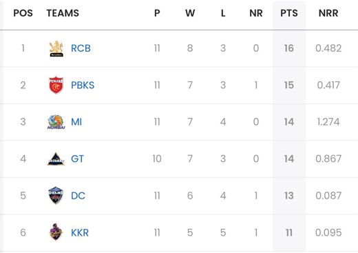 IPL 2025 Points Table: Updated standings after SRH vs DC match