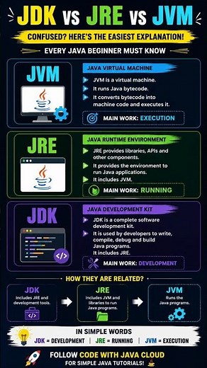 JDK vs JRE vs JVM Explained Simply ☕🚀 #Java #Programming #Coding