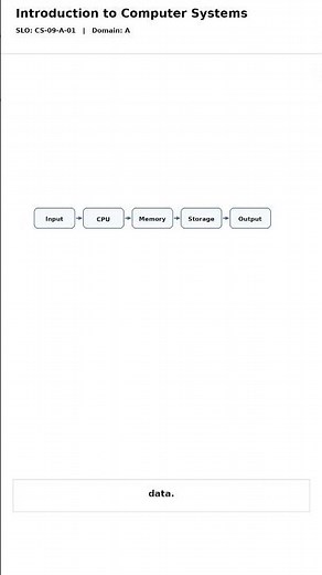 Introduction to Computer Systems | Grade 9 CS #shorts