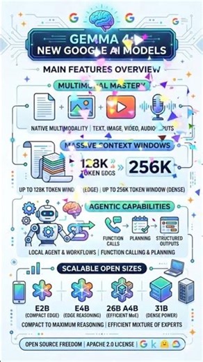 What makes Google's NEW Gemma 4 models so powerful? 👇👇 the top 4 features you need to know about!