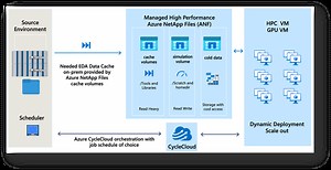 Boosting Hybrid Cloud Data Efficiency for EDA: The Power of Azure NetApp Files cache volumes