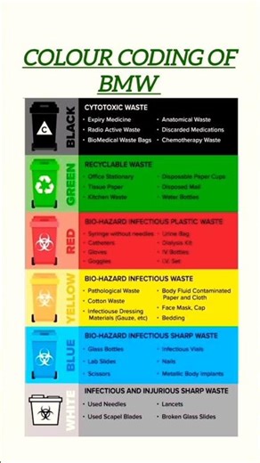 Colour Coding of Biomedical Waste 🩸 | Easy Way to Remember | #shorts#hospital #viral #shortsfeed