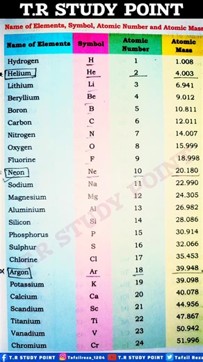 Name of Elements, Symbol, Atomic Number and Atomic Mass #trending #ytshorts #shorts #viral #elements