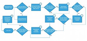 How can I use Smartsheet as a Central Database Tool? - SmarterBusinessProcesses