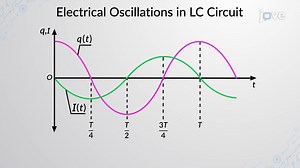 Video: Oscillations In An LC Circuit