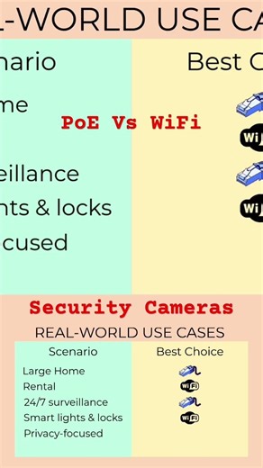 PoE ⚡️Vs WiFi 🛜 security cameras 🎥 🔏 #wifi #tech #howto #securitycamera