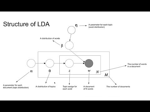 An intro to Latent Dirichlet Allocation