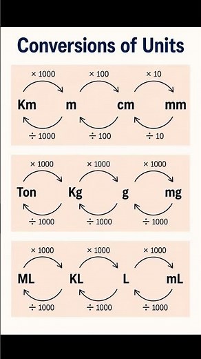 Conversions of Units | Easy Unit Conversion Chart | Maths Tricks#KeepOnStudying