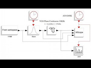 AIS GMSK Modulator - Scicos Simulation