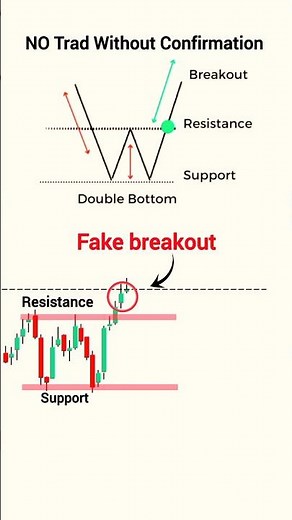 Double Bottom Chart Pattern for beginners| Real Vs Fake Breakout | Stock Market Strategy #trading