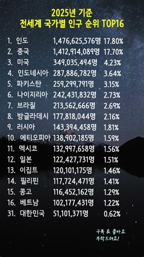 2025년 기준 전세계 국가별 인구 순위 TOP16 #인구순위