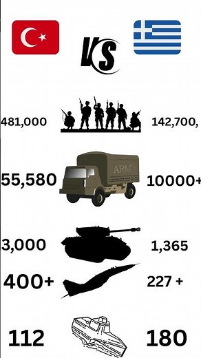 "Turkey vs Greece Military Power Comparison 2025 | Who Has the Stronger Army?"/ #defensecomparison