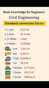 Civil Engineering Basic Knowledge | Standard #Conversion #Factor #StandardConversionFactor #CivilEngineeringBasics #EngineeringConversions #ConstructionKnowledge #CivilEngineeringWorld #BuildingConstructionTips #SiteEngineerLife #EngineeringFormulas #ConstructionLearning #CivilEngineeringFacts #reelsviralシ #reelsvideoシ #reelschallenge #facebookviral #facebookreel | The Civil Engineering