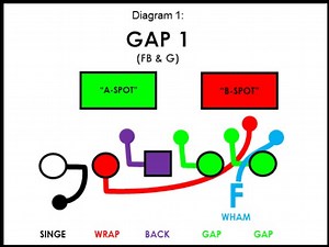 The Gap Run System