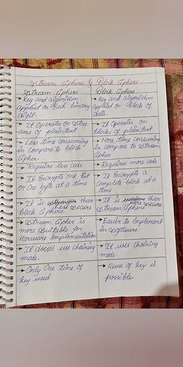 Differentiate between Stream Cipher & Block cipher||c&ns