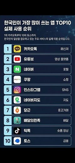 [정보] 한국인이 가장 많이 쓰는 앱 TOP10 실제 순위 #앱순위 #카카오톡 #유튜브 #네이버 #쿠팡 #한국인앱
