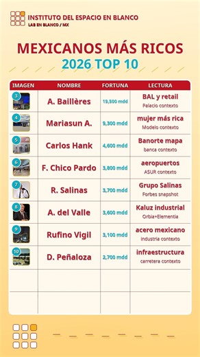 Mexicanos más ricos 2026 TOP 10 | Casilla Lab