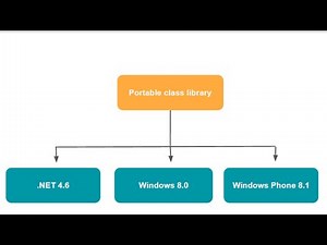 57- Portable Class Library in C# (PCL)
