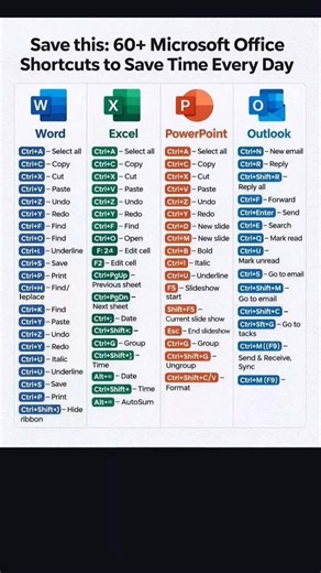 60+ Microsoft Office Keyboard Shortcuts You Must Know | Word, Excel, PowerPoint & Outlook #excel