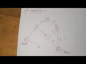 A* ALGORITHM EXAMPLE IN ARTIFICIAL INTELLIGENCE