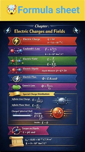 Electric Charges & Field ⚡ | Physics jo dimaag me bijli gira de! 🔥#shorts #viralshorts #formula