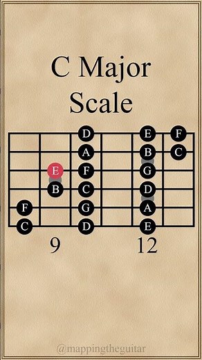 C Major Scale | 3 Notes Per String | 1st Pattern #guitarlesson