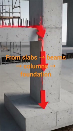 “Load Transfer Mechanism in Multi-Storey Buildings | Civil Engineering Basics”#short.