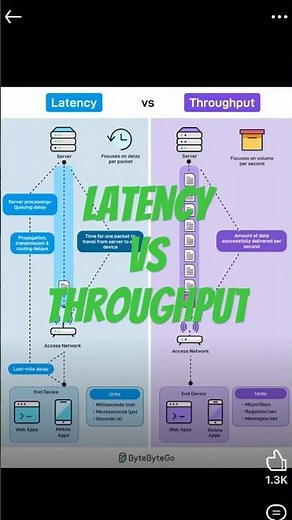 Latency vs Throughput #computerbasics #cloudcomputing #bytebytego #systemdesign #aws #viral #top