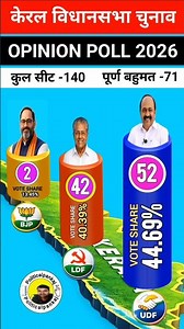 🔴😲Kerala Assembly Election 2026|केरल चुनाव ओपिनियन|Who Will Next CM?|किसकी बनेगी सरकार?🤔🤔