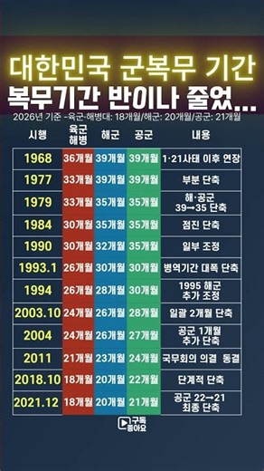 군대 복무기간 반이나 줄었.. 60년대부터 현재까지 #대한민국 #군대 #군인 #국방 #병역의무 #국방력 #군사력