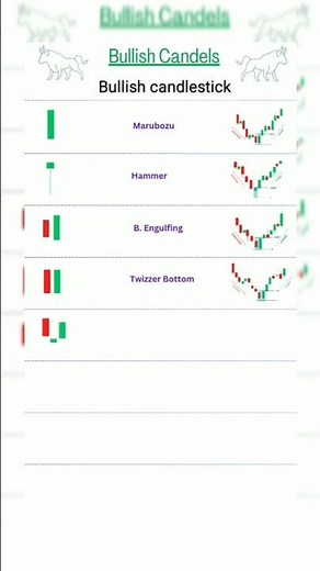 Bullish Candlestick Chart #shorts #feedshorts #shortsfeed