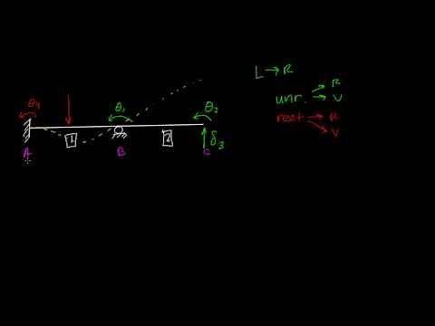 Labeling Degrees Of Freedom