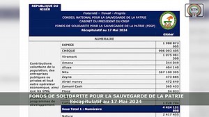 Le Fonds de Solidarité pour la Sauvegarde de la Patrie FSSP, a présenté le bilan des contributions reçu en espèces, chèque, virement, transferts et des prélèvements et redevance. Un récapitulatif au 17 mai 2024. | RTN