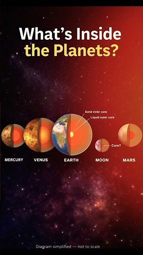 What’s Inside the Planets? Mercury to Mars Core Structure Explained Visually #space #shorts