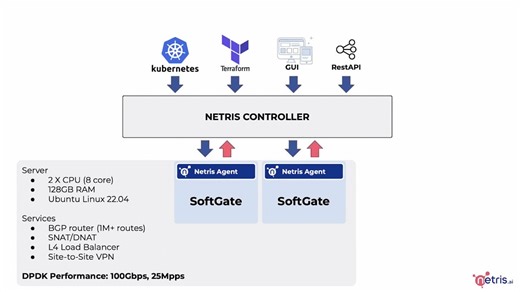 Netris Enabling VPC Networking On-Prem, the NetOps Part