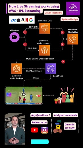 DataStreak on Instagram: "AWS Live Streaming Architecture Explained | Elemental MediaLive to CloudFront Ever wondered how live cricket matches and OTT platforms stream video to millions of users without buffering? In this video, I explain a production-grade AWS live streaming architecture using AWS Elemental services. You’ll learn how live video flows from the camera through encoding, packaging, and global delivery using AWS. 📌 Covered in this video: Elemental Link & MediaConnect for live video