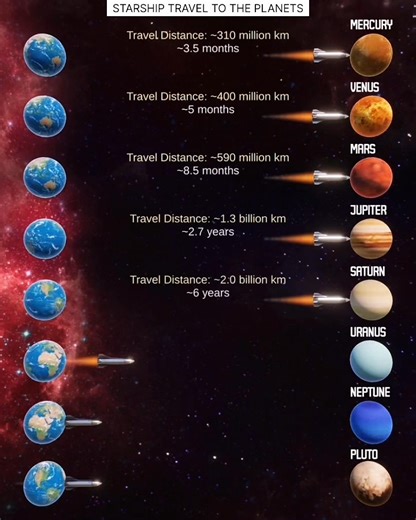8.6M views · 21K reactions | SpaceX Starship Travel Time to the...