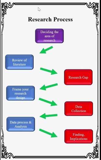 Basics of Research Process | Step-by-Step Guide for Researchers #researchwriting #phdproblems