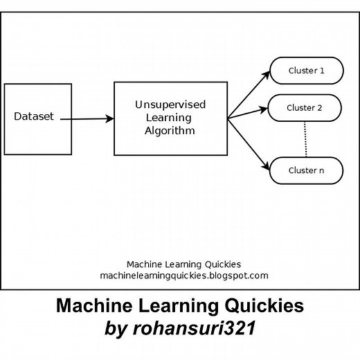 What is Unsupervised Learning in machine learning?