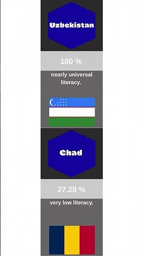 Highest vs Lowest Literacy rate!