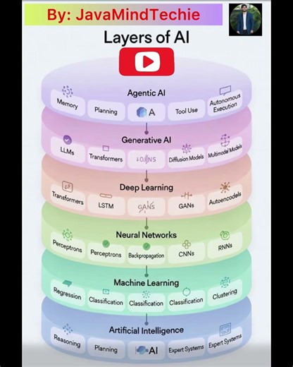 Layers Of AI |‪@Javamindtechie‬