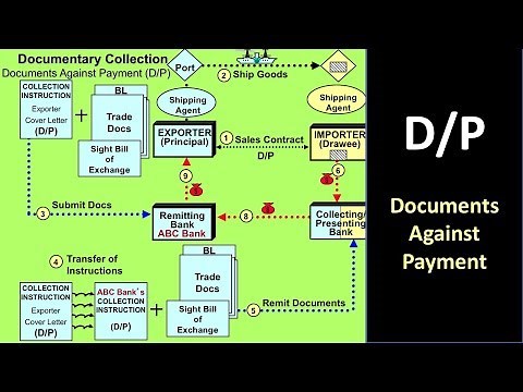 How Documents Against Payment works in International Trade